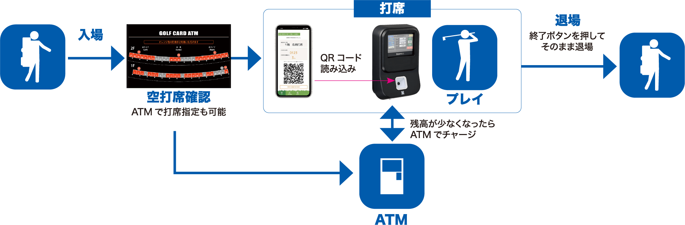 打席受付システム お客様の流れ